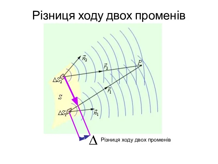 Різниця ходу двох променів Різниця ходу двох променів
