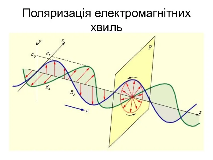 Поляризація електромагнітних хвиль