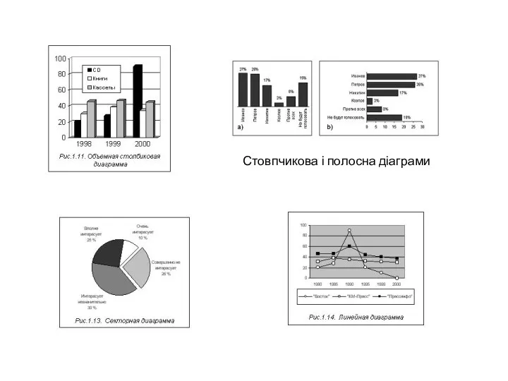 Стовпчикова і полосна діаграми