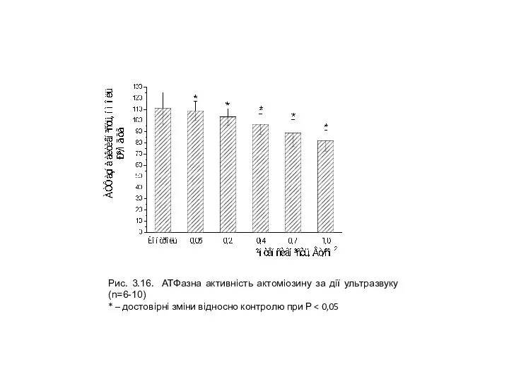 Рис. 3.16. АТФазна активність актоміозину за дії ультразвуку (n=6-10) * –