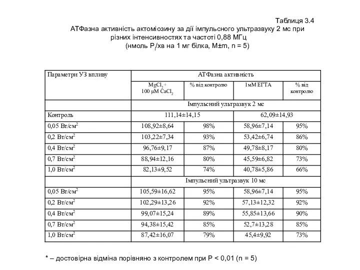 Таблиця 3.4 АТФазна активність актоміозину за дії імпульсного ультразвуку 2 мс