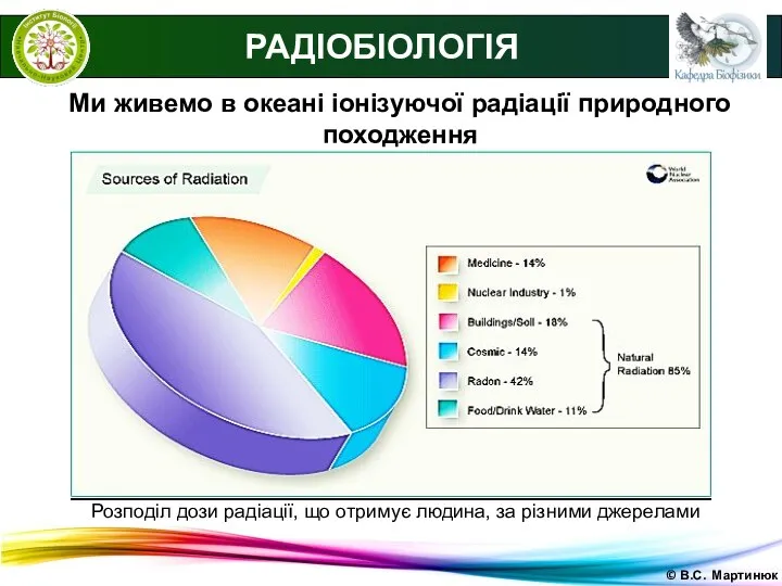 © В.С. Мартинюк Ми живемо в океані іонізуючої радіації природного походження