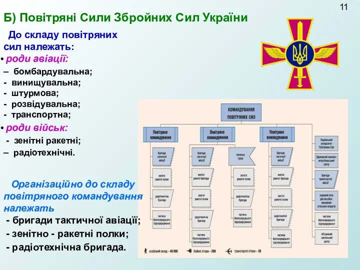 Б) Повітряні Сили Збройних Сил України До складу повітряних сил належать: