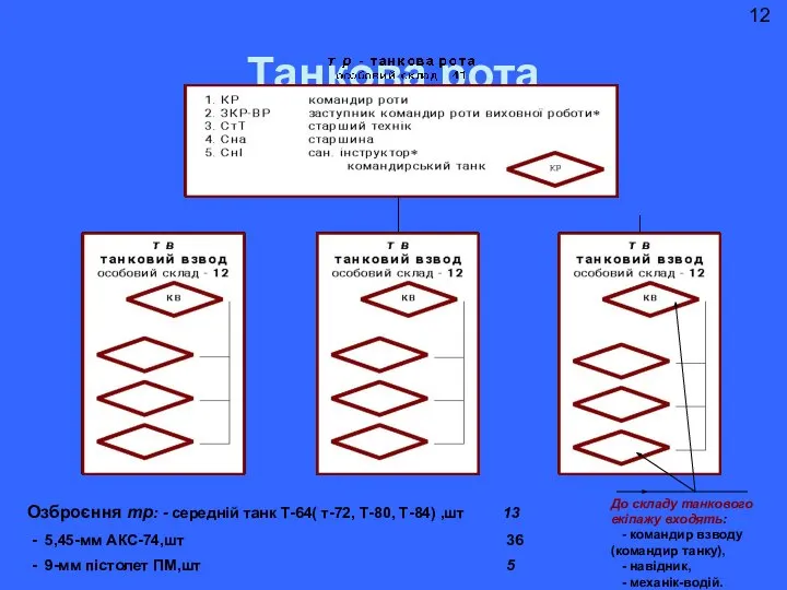 Танкова рота 12 Озброєння тр: - середній танк Т-64( т-72, Т-80,