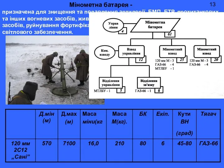13 Мінометна батарея - призначена для знищення та подавлення артилерії, БМП,