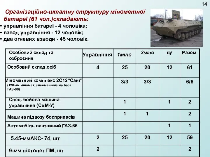 Організаційно-штатну структуру мінометної батареї (61 чол.)складають: управління батареї - 4 чоловіка;