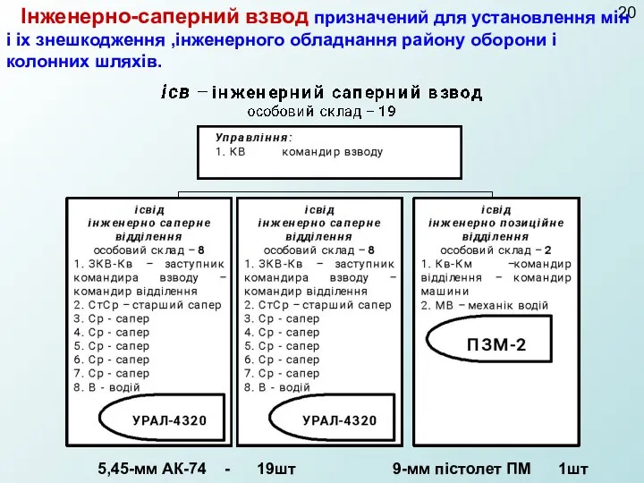 20 Інженерно-саперний взвод призначений для установлення мін і іх знешкодження ,інженерного