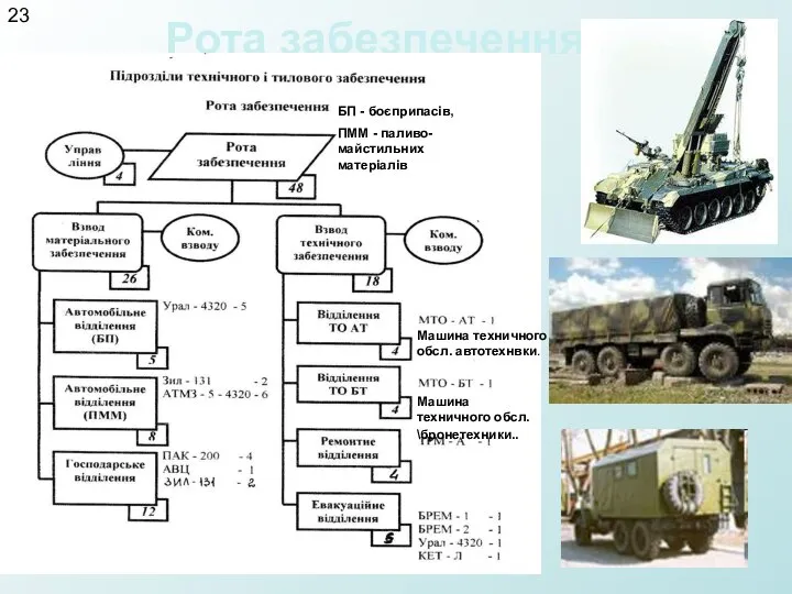 Рота забезпечення 23 БП - боєприпасів, ПММ - паливо-майстильних матеріалів Машина