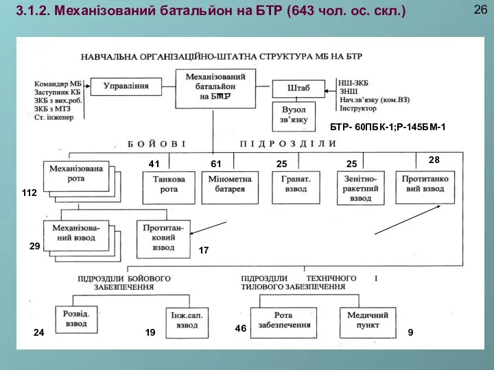 3.1.2. Механізований батальйон на БТР (643 чол. ос. скл.) 112 41