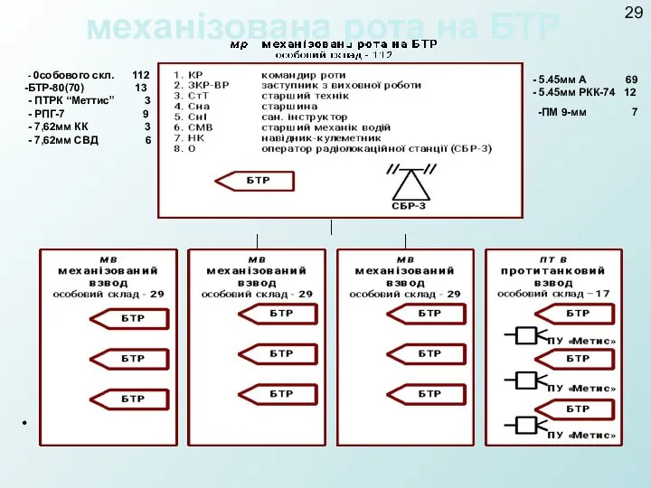 механізована рота на БТР 29 - 0собового скл. 112 БТР-80(70) 13
