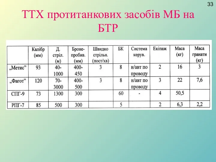 ТТХ протитанкових засобів МБ на БТР 33