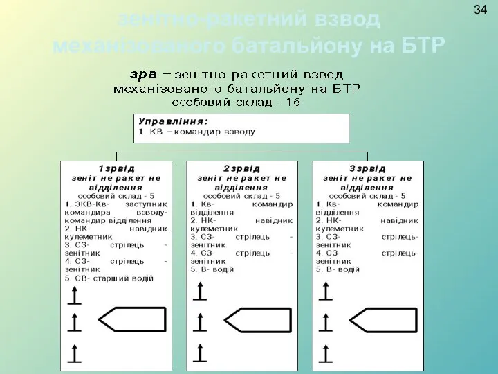 зенітно-ракетний взвод механізованого батальйону на БТР 34