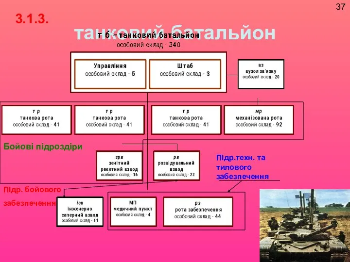 танковий батальйон 3.1.3. 37 Бойові підроздіри Підр.техн. та тилового забезпечення Підр. бойового забезпечення