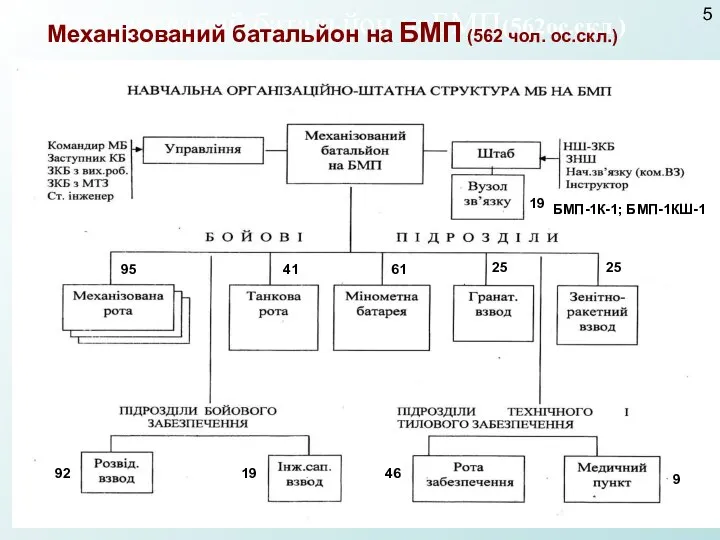 Механізований батальйон наБМП(562ос.скл.) 95 Механізований батальйон на БМП (562 чол. ос.скл.)