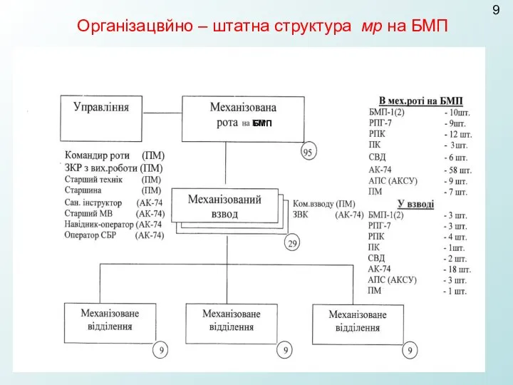 Організацвйно – штатна структура мр на БМП БМП 9