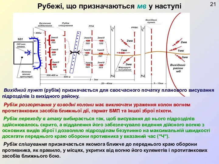 Рубежі, що призначаються мв у наступі Вихідний пункт (рубіж) призначається для