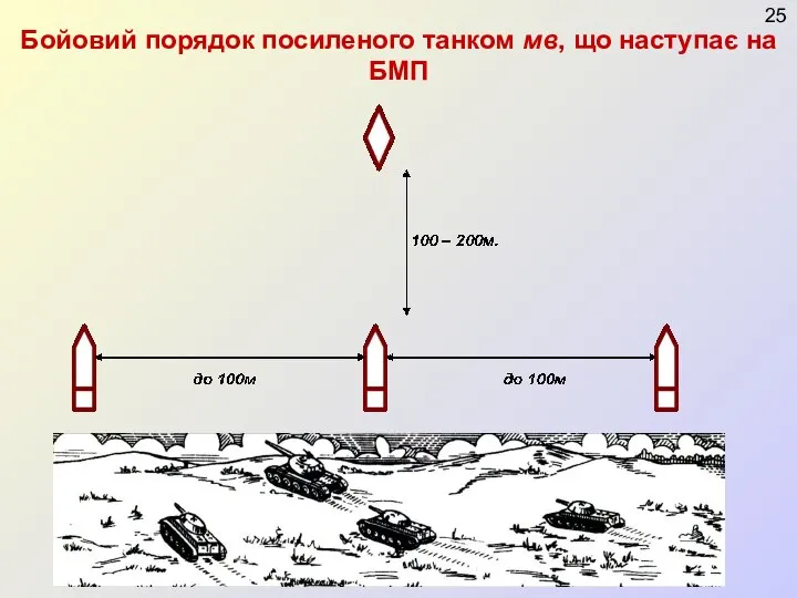 Бойовий порядок посиленого танком мв, що наступає на БМП 25