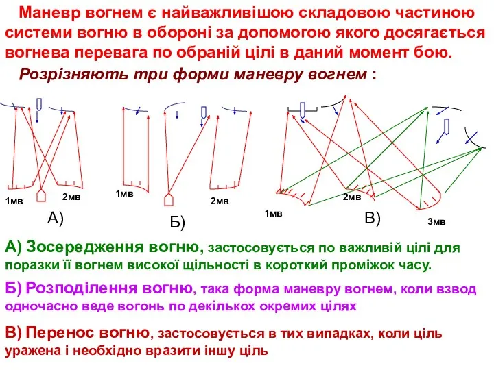 Маневр вогнем є найважливішою складовою частиною системи вогню в обороні за