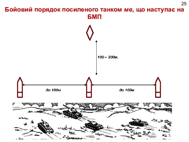 Бойовий порядок посиленого танком мв, що наступає на БМП 25