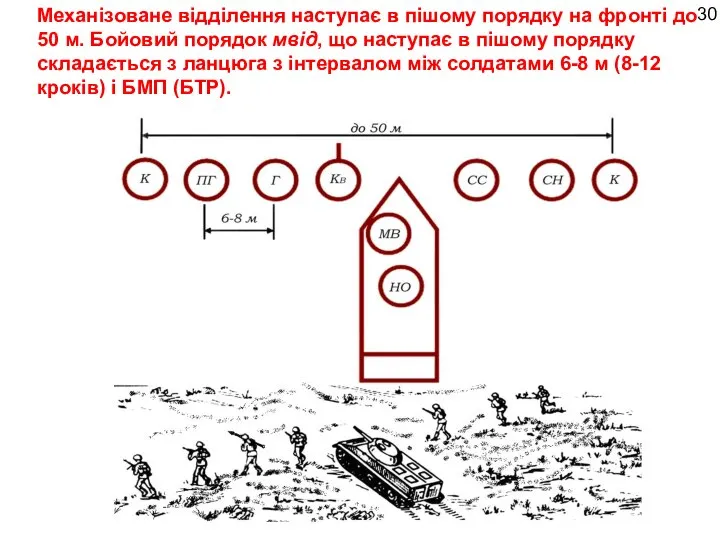 Механізоване відділення наступає в пішому порядку на фронті до 50 м.