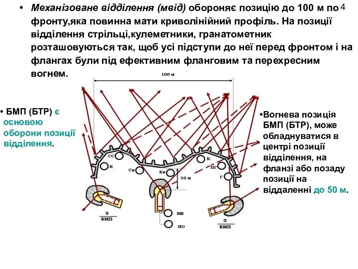 Механізоване відділення (мвід) обороняє позицію до 100 м по фронту,яка повинна