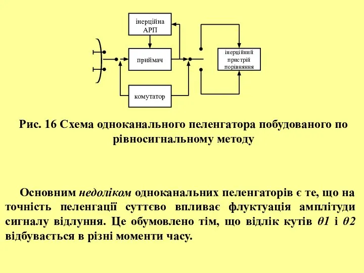 Рис. 16 Схема одноканального пеленгатора побудованого по рівносигнальному методу Основним недоліком