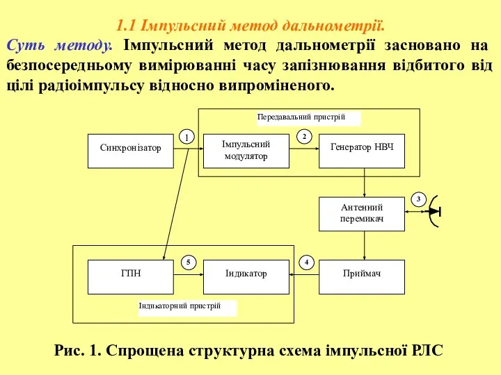 1.1 Імпульсний метод дальнометрії. Суть методу. Імпульсний метод дальнометрії засновано на