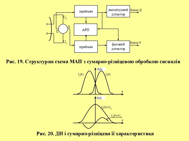 Рис. 19. Структурна схема МАП з сумарно-різніцевою обробкою сигналів Рис. 20. ДН і сумарно-різніцева її характеристика