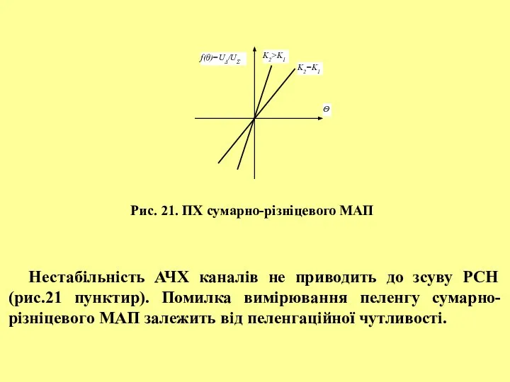 Рис. 21. ПХ сумарно-різніцевого МАП Нестабільність АЧХ каналів не приводить до