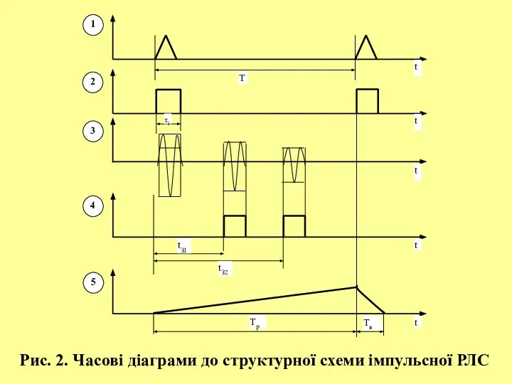 Рис. 2. Часові діаграми до структурної схеми імпульсної РЛС