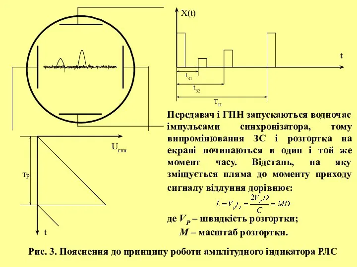 Рис. 3. Пояснення до принципу роботи амплітудного індикатора РЛС Передавач і