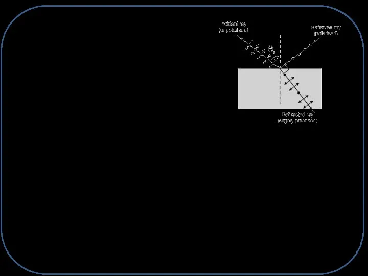 Кут Брюстера Схематичне зображення відбиття при повній поляризації Світло, яке є