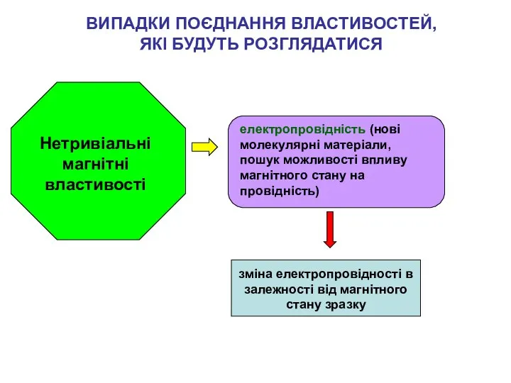 Нетривіальні магнітні властивості ВИПАДКИ ПОЄДНАННЯ ВЛАСТИВОСТЕЙ, ЯКІ БУДУТЬ РОЗГЛЯДАТИСЯ електропровідність (нові