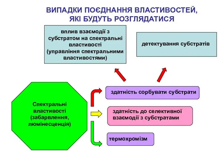 Спектральні властивості (забарвлення, люмінесценція) ВИПАДКИ ПОЄДНАННЯ ВЛАСТИВОСТЕЙ, ЯКІ БУДУТЬ РОЗГЛЯДАТИСЯ здатність