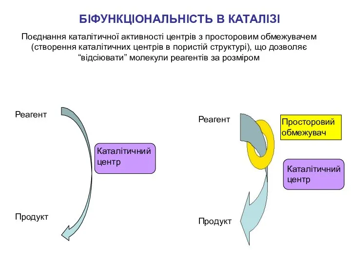 БІФУНКЦІОНАЛЬНІСТЬ В КАТАЛІЗІ Каталітичний центр Реагент Продукт Каталітичний центр Реагент Продукт