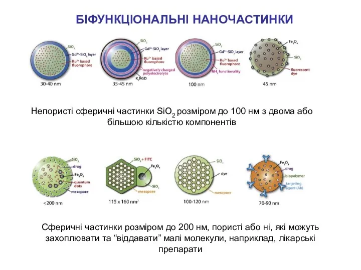 Непористі сферичні частинки SiO2 розміром до 100 нм з двома або