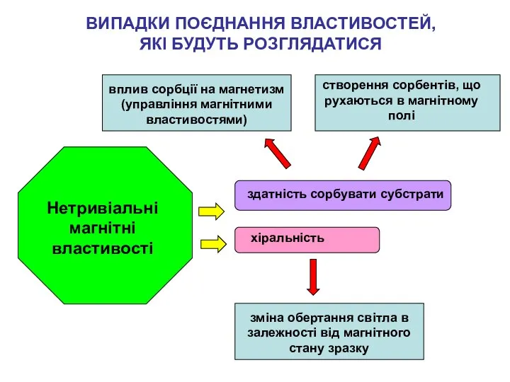 Нетривіальні магнітні властивості ВИПАДКИ ПОЄДНАННЯ ВЛАСТИВОСТЕЙ, ЯКІ БУДУТЬ РОЗГЛЯДАТИСЯ здатність сорбувати