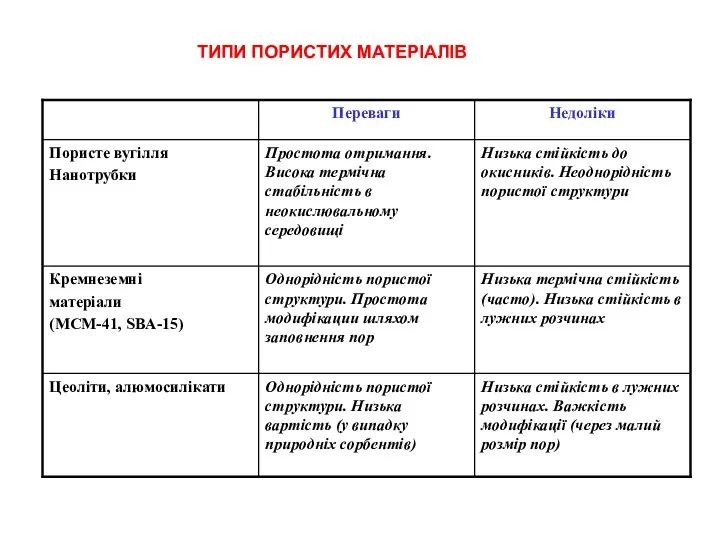 ТИПИ ПОРИСТИХ МАТЕРІАЛІВ