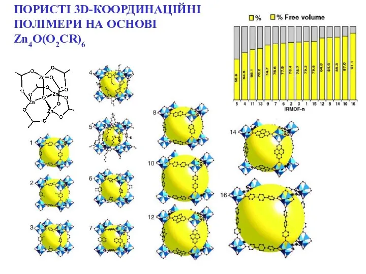 ПОРИСТІ 3D-КООРДИНАЦІЙНІ ПОЛІМЕРИ НА ОСНОВІ Zn4O(O2CR)6