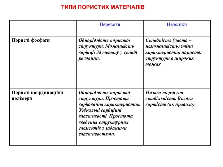 ТИПИ ПОРИСТИХ МАТЕРІАЛІВ