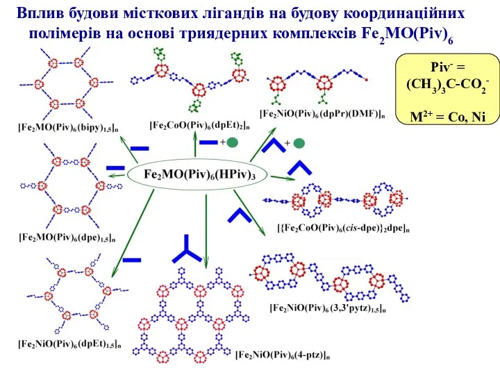 Вплив будови місткових лігандів на будову координаційних полімерів на основі триядерних
