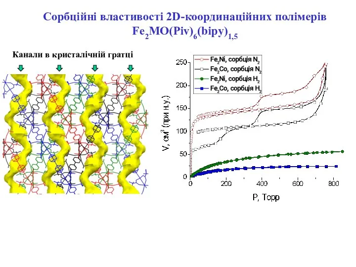 Канали в кристалічній гратці Сорбційні властивості 2D-координаційних полімерів Fe2MO(Piv)6(bipy)1,5
