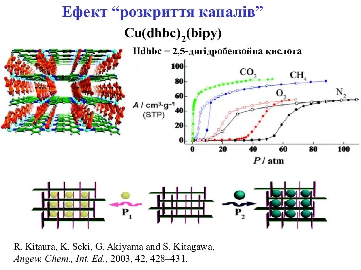 Ефект “розкриття каналів” Cu(dhbc)2(bipy) Hdhbc = 2,5-дигідробензойна кислота R. Kitaura, K.