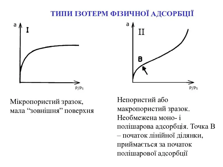 ТИПИ ІЗОТЕРМ ФІЗИЧНОЇ АДСОРБЦІЇ Мікропористий зразок, мала “зовнішня” поверхня Непористий або