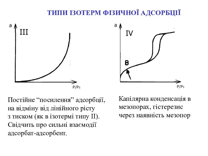 ТИПИ ІЗОТЕРМ ФІЗИЧНОЇ АДСОРБЦІЇ Постійне “посилення” адсорбції, на відміну від лінійного