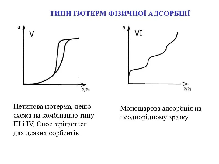 ТИПИ ІЗОТЕРМ ФІЗИЧНОЇ АДСОРБЦІЇ Нетипова ізотерма, дещо схожа на комбінацію типу