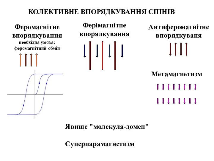 КОЛЕКТИВНЕ ВПОРЯДКУВАННЯ СПІНІВ Явище "молекула-домен" Cуперпарамагнетизм Ферімагнітне впорядкування Антиферомагнітне впорядкуваня Феромагнітне