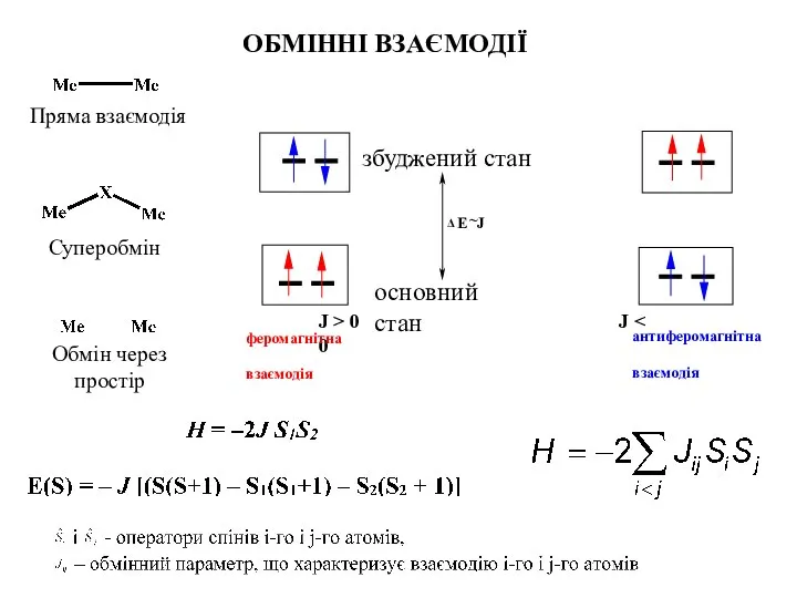 J > 0 J J феромагнітна взаємодія антиферомагнітна взаємодія E ~