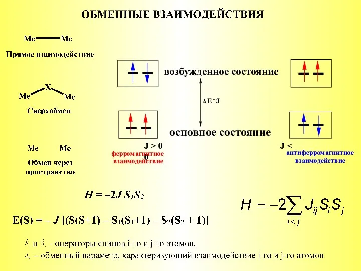 J > 0 J J ферромагнитное взаимодействие антиферромагнитное взаимодействие E ~ Δ основное состояние возбужденное состояние