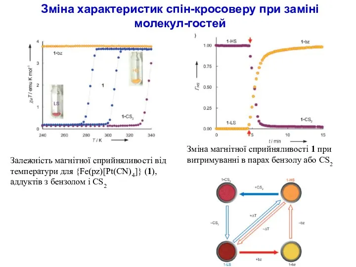 Зміна характеристик спін-кросоверу при заміні молекул-гостей Залежність магнітної сприйняливості від температури